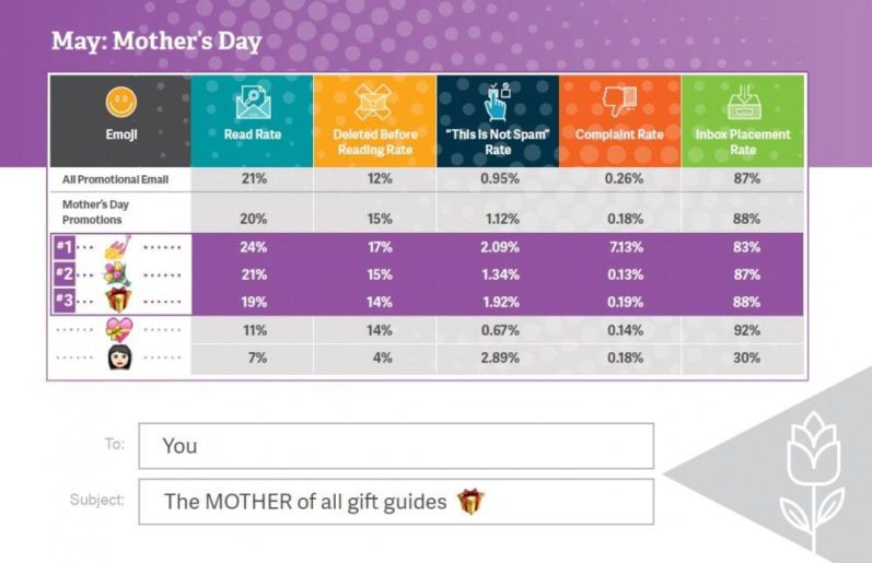 Mother's Day stats