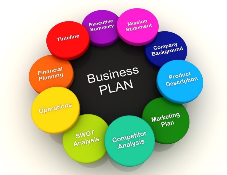 Sustained competitive advantage requires a business plan